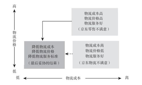京東危，強東歸 供應鏈管理服務的挑戰(zhàn)與重構