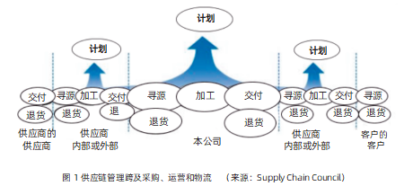 供應鏈管理與“盲人摸象” 如何通過專業的供應鏈管理服務破局