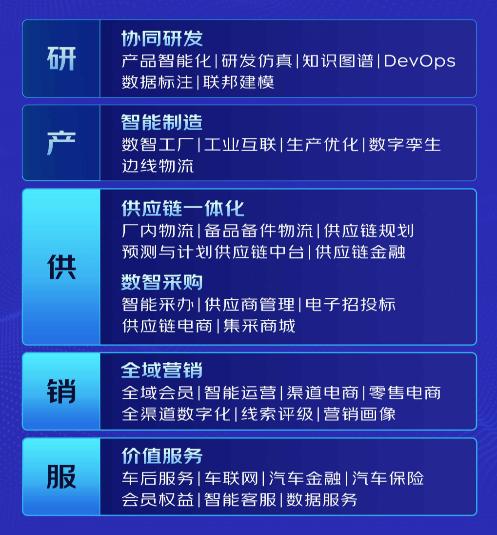 數智供應鏈賦能汽車制造 實現研產供銷一體化升級