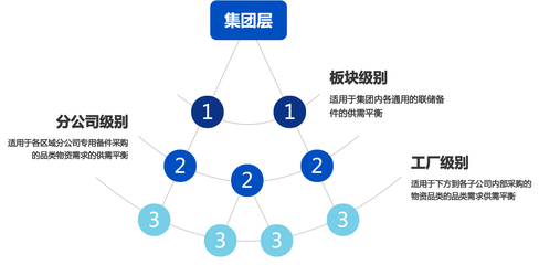打造物資管理新引擎 基于全鏈路成本最優的平衡利庫策略 供應鏈管理服務