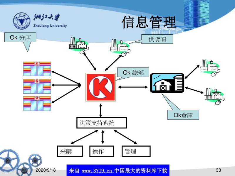 農產品供應鏈管理概述
